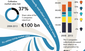 Coal: caught in the EU utility death spiral
