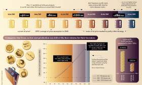 Oil majors are worth more adopting a 2˚C pathway