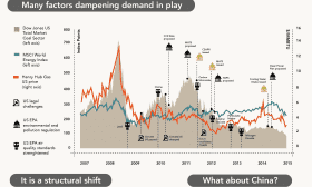 US Coal Crash. Evidence for Structural Change