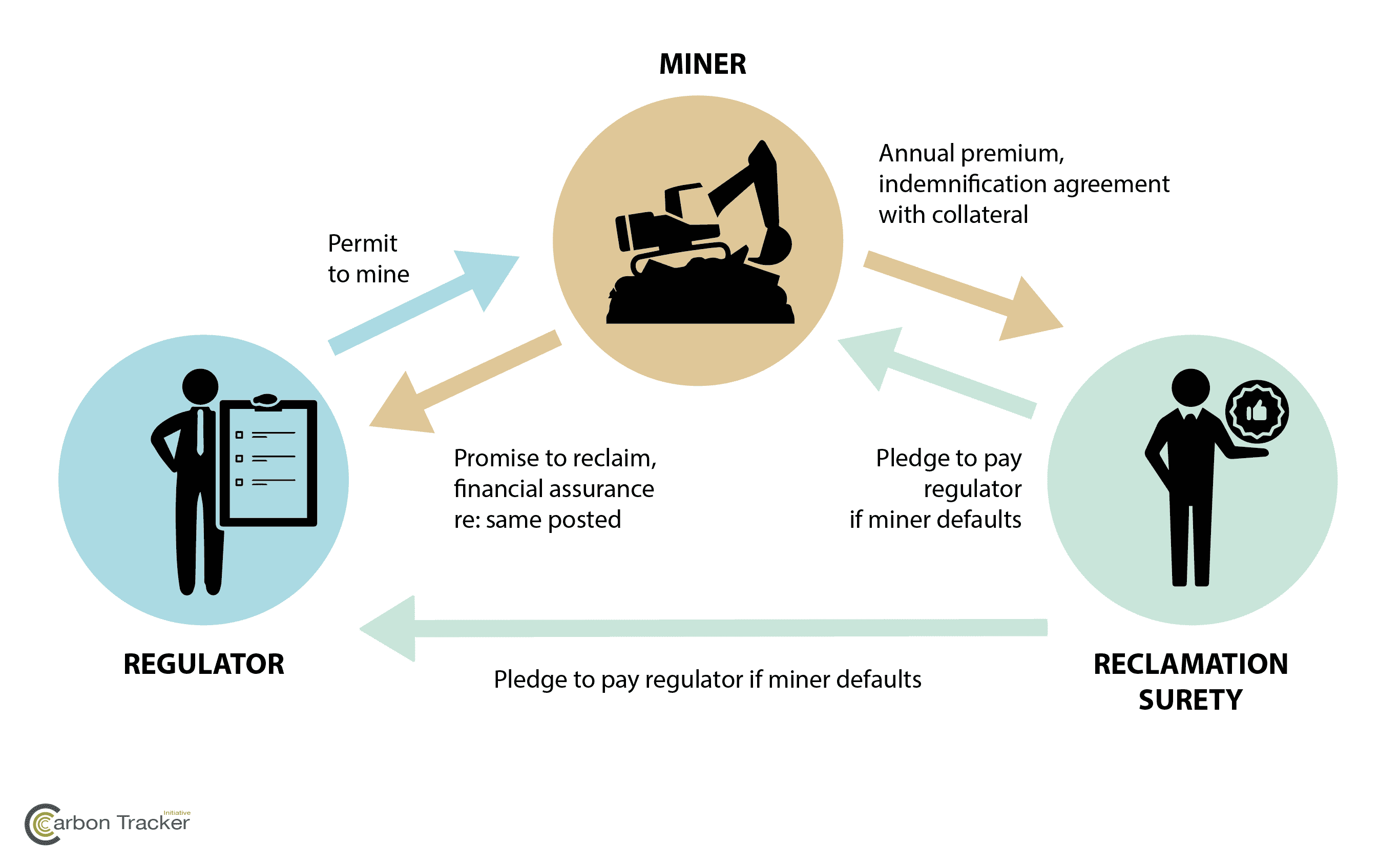 diagram self vs surety bonds_logo carbon tracker initiative self initiative