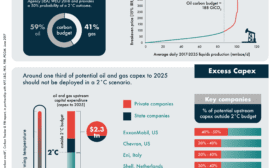 Are the oil and gas majors aligned with a 2°C carbon budget?