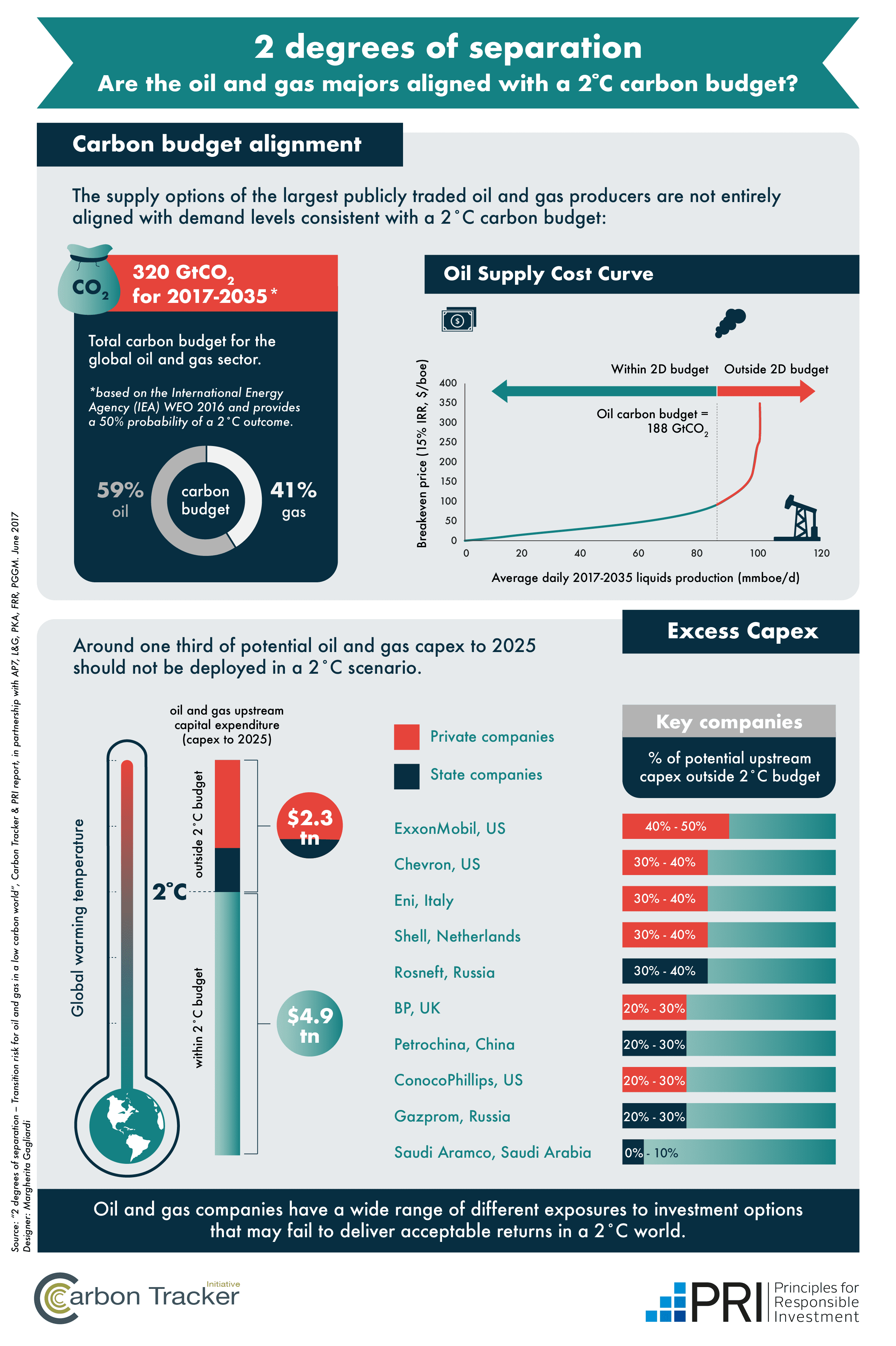 Are The Oil And Gas Majors Aligned With A 2c Carbon Budget Are The Oil And Gas Majors Aligned With A 2c Carbon Budget