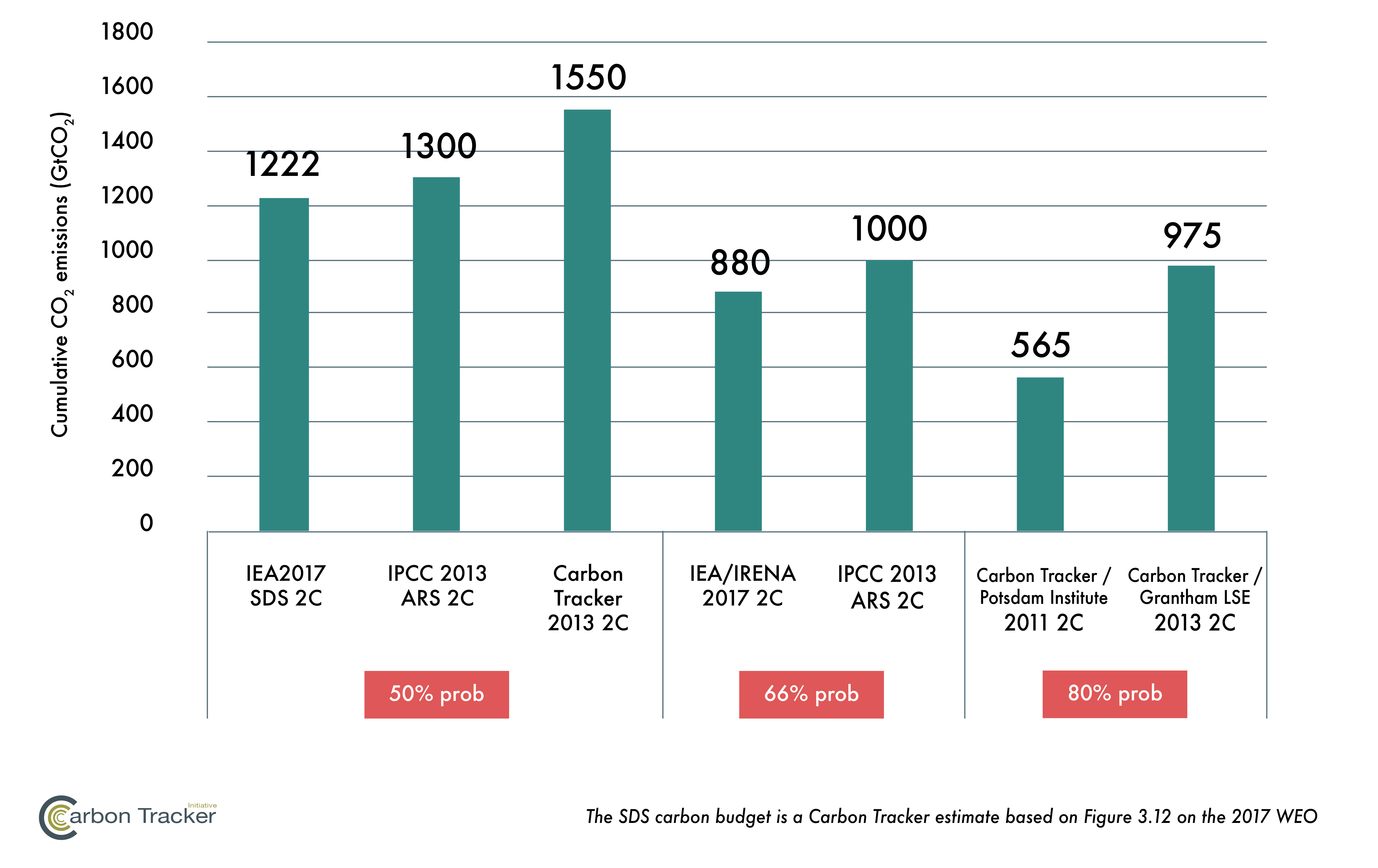carbon budgets explained carbon tracker initiative another word for budget