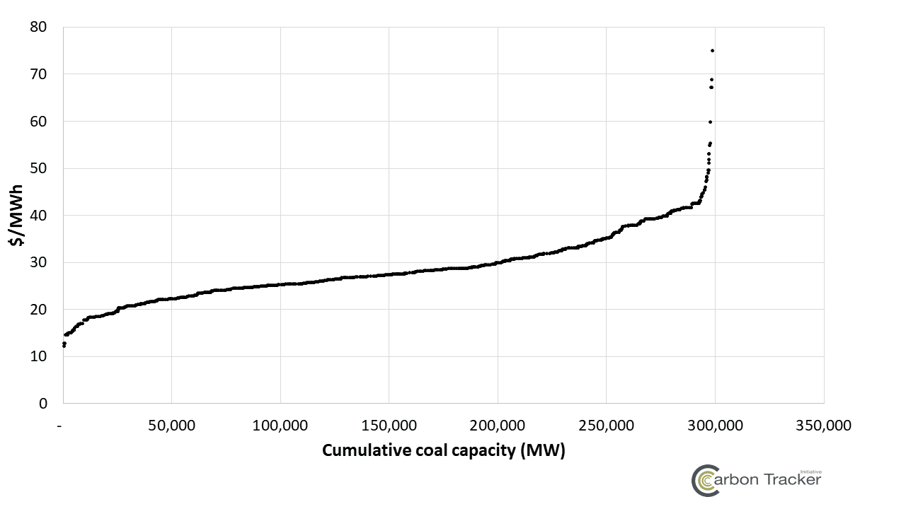 understanding the operating costs of coal power us example carbon