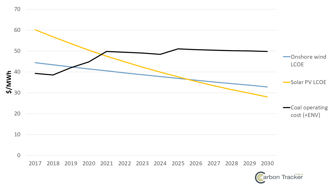 understanding the operating costs of coal power us example carbon