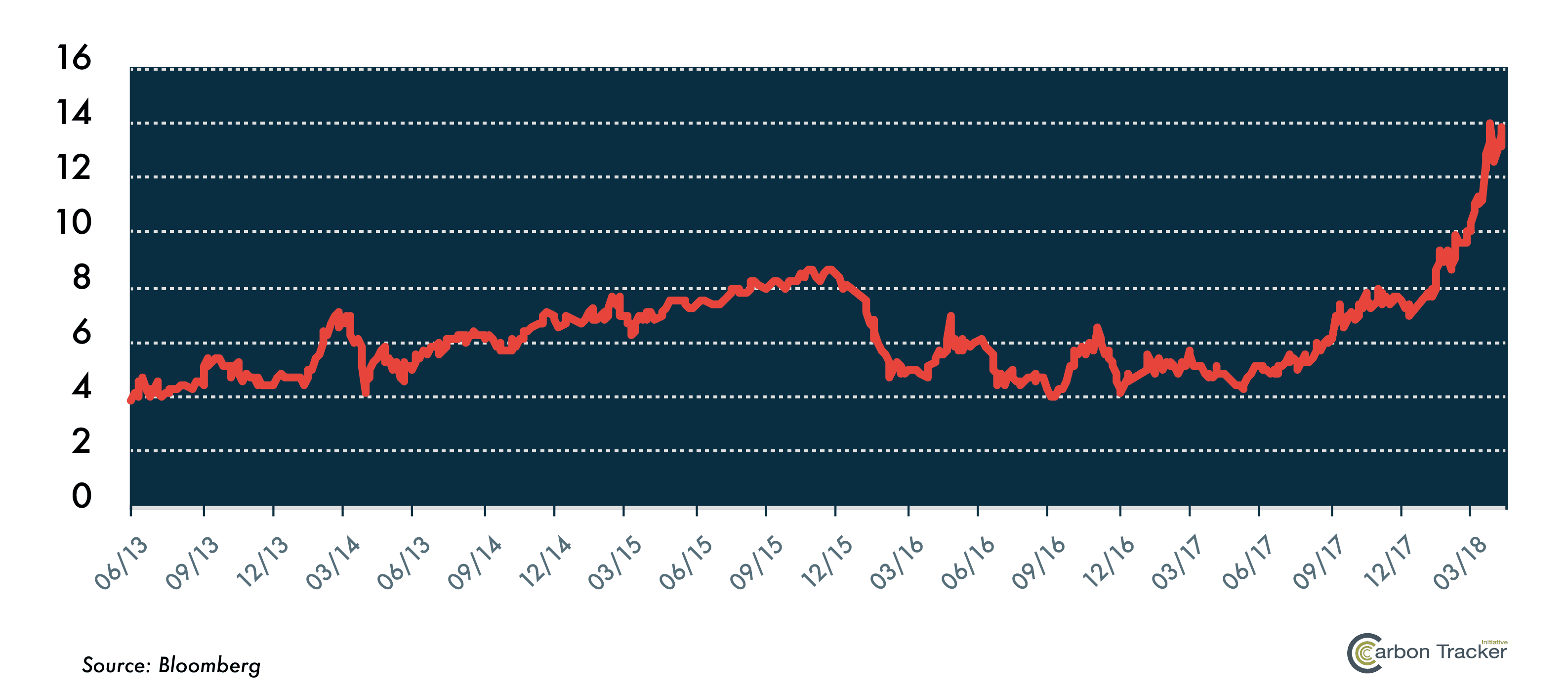 carbon pricing charts logo 30 carbon tracker initiative tracker pricing