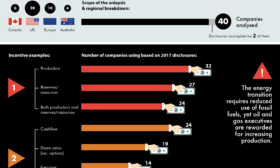 Paying with fire: most oil and gas executives are rewarded for chasing growth, but shareholders could get burned